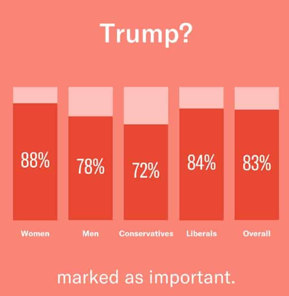 OkCupid graph of political opinions OkCupid graph of political opinions